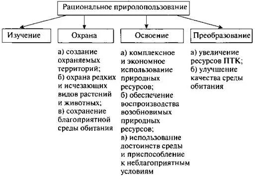 Принципы рационального природопользования схема. Принципы рационального природопользования таблица. Рациональное использование природных ресурсов таблица. Основы рационального природопользования таблица.