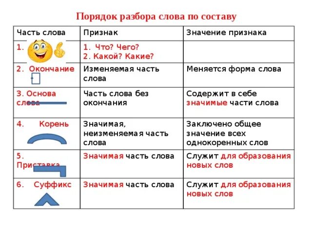 Звонок корень суффикс. Порядок действий при разборе слова по составу. Разбор слова по составу порядок действий. Правило разбор слова 3 класс. Правило разбора слова по составу 3.