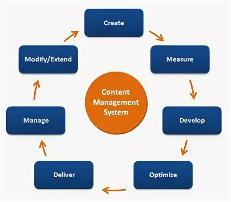 Система управления контентом. Cms система управления контентом. Content Management System. Облачная система управления контентом. Content management
