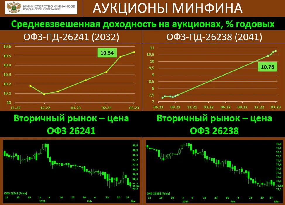 ОФЗ 26238. ОФЗ-ПК. Аукцион по размещению ОФЗ. ОФЗ 26243. Аукцион минфина по размещению офз