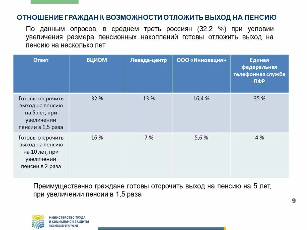 Отложенное право на пенсию. Опрос по пенсионного обеспечения. Отложенная пенсия. Отложенный выход на пенсию.