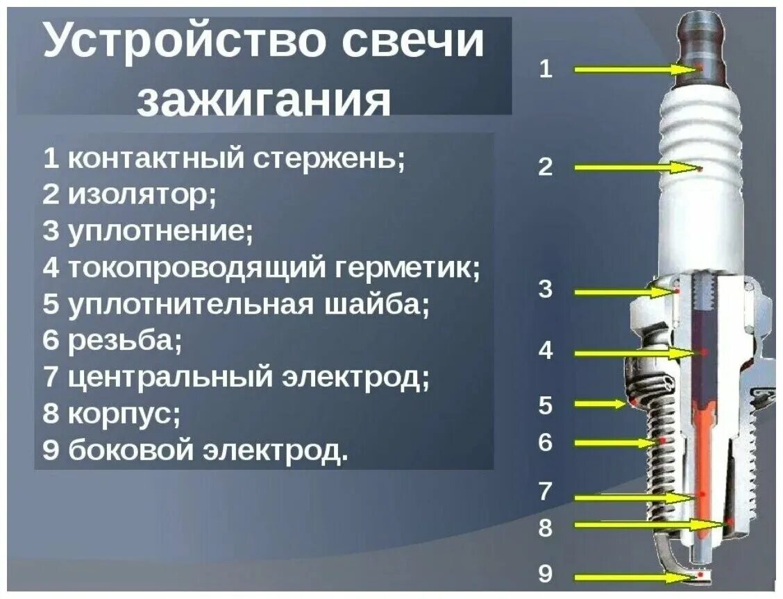 Как работает свеча зажигания. Устройство свечи зажигания схема. Устройство системы зажигания свечи. Схема зажигания свечей автомобиля. Центральный электрод свечи зажигания.
