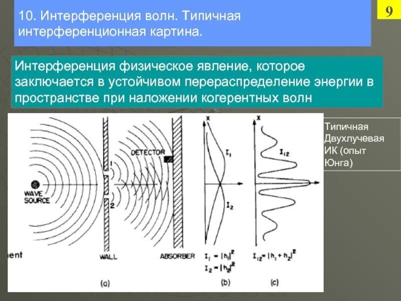 Область интерференции. Сложение колебаний интерференция волн. Интерференция электромагнитных волн от двух источников. Интерференционные волны. Наложение когерентных волн.