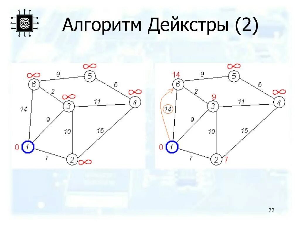 Алгоритм Дейкстры дискретная математика. Алгоритм Дейкстры сортировочная станция. Алгоритм Дейкстры нахождения кратчайшего пути. Алгоритм дискретной математике