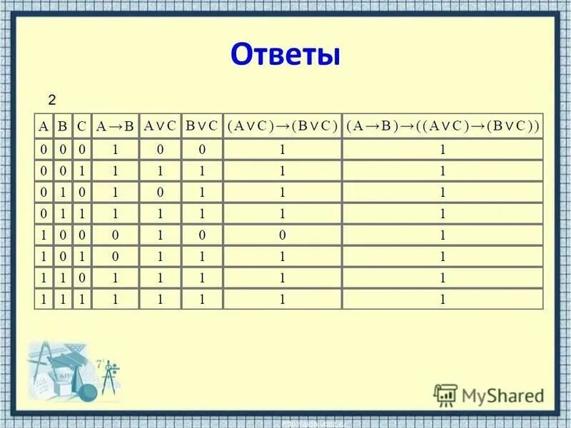 Av bv c. Av BVC таблица истинности. A V B V C таблица истинности. AVB C таблица. Таблица истинности f=(a&BVC) &(B&C).