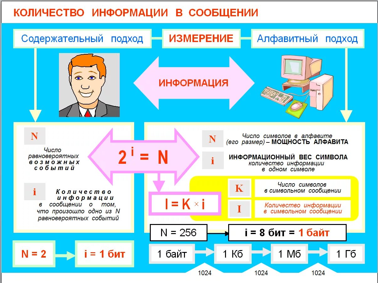 Ограничить объем информации. Единицы измерения информации формулы. Примеры измерения информации в информатике 7 класс. Объем информации в информатике. Измерение информации Информатика формулы.