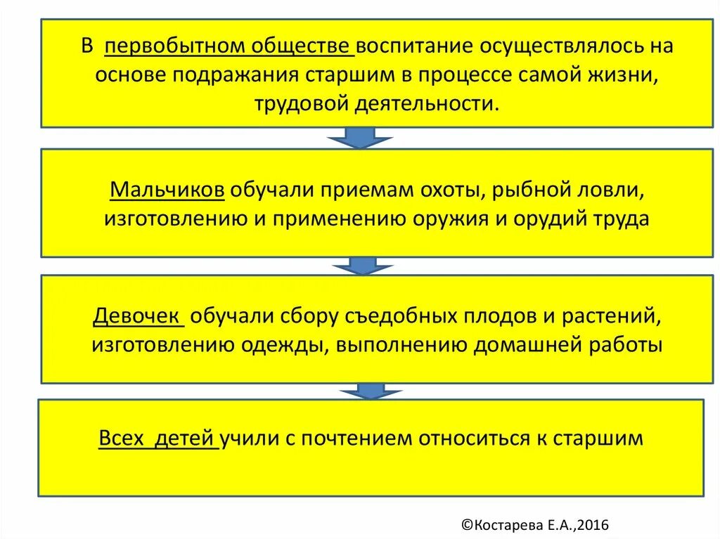 Первобытная педагогика