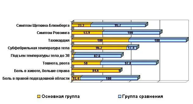 Статистика аппендицита. Статистические данные острого аппендицита. Статистика аппендицита по возрасту. Статистика заболевания острым аппендицитом в России. Статистика аппендицита по возрасту таблица.