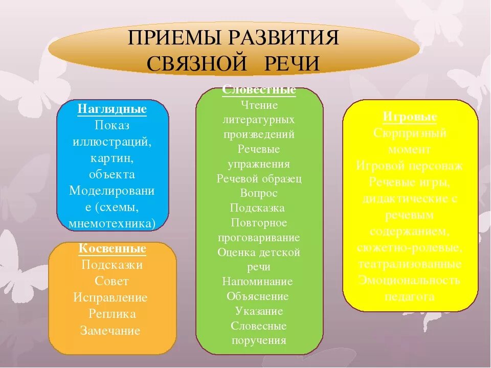 Технология связной речи дошкольников. Приемы развития Связной речи дошкольников. Методы развития Связной речи у дошкольников. Методы и приемы развития речи. Методы и приемы речевого развития дошкольников.