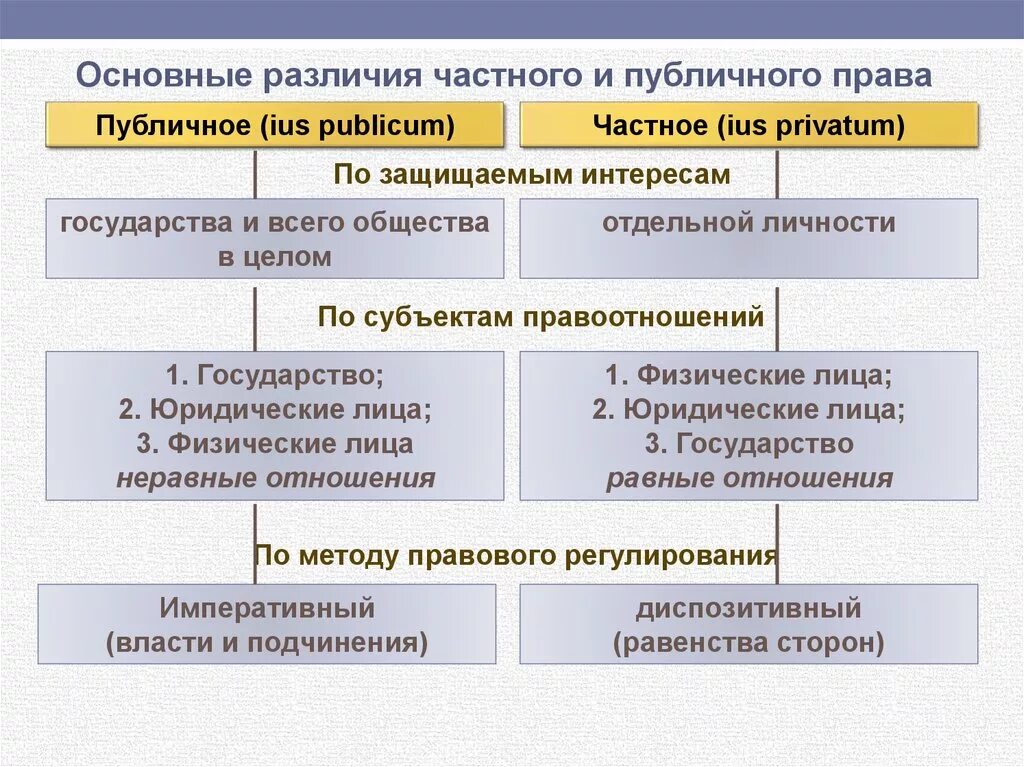 Государство и право различаются