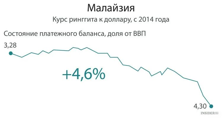 Курс малайзия к рублю. Курс доллара в 2014 году. Курс ринггита. Курс малайзийский ринггит к доллару.