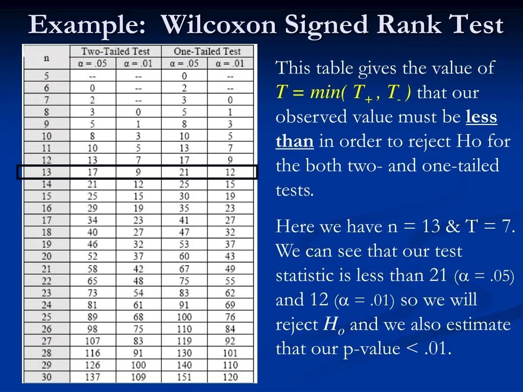 Wilcoxon signed Rank Test. Wilcoxon Test Table. Wilcoxon signed-Rank Table. Уилкоксона Wilcoxon Rank-sum Test таблица критических значений.