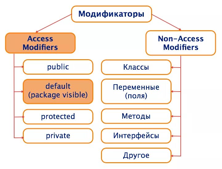 Модификаторы в английском языке. Private методы java. Какие модификаторы доступа есть в java. Модификаторы полей класса java. Private method