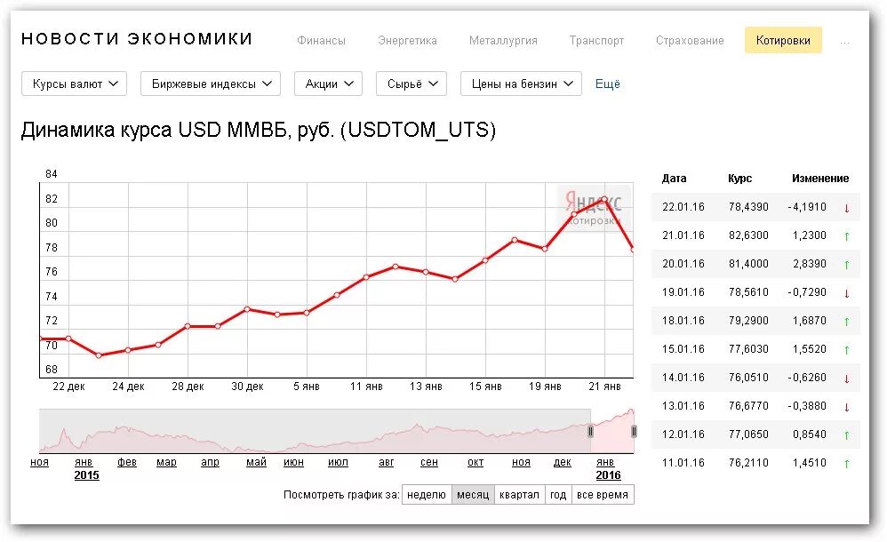 Какой курс равен рублю. Курс доллара к рублю график за год по месяцам динамика. График изменения курса рубля к доллару за месяц. График доллара к рублю за месяц. График роста доллара за последний месяц.