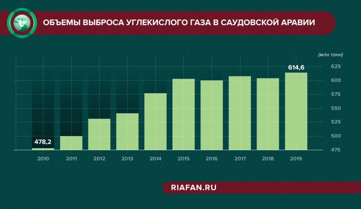 ВВП Саудовской Аравии по отраслям. Урбанизация Саудовской Аравии. Уровень урбанизации Саудовской Аравии. Саудовская Аравия диаграмма.