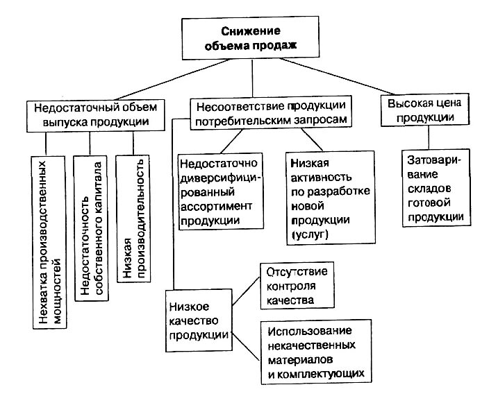 Снижается производство продукции. Причины понижения финансового результата предприятия. Снижение объема продаж причины. Причины уменьшения объема продаж. Причины снижения продаж.