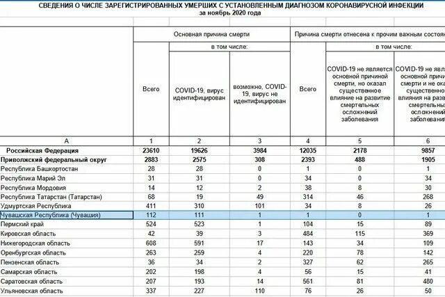 Сколько людей умерло в россии от ковида