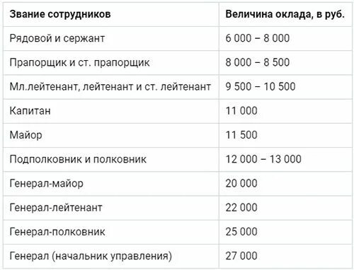 Сколько лет росгвардии в 2024 году. Оклад по должности подполковник. Оклады в Росгвардии. Оклад по должности росгврвардия. Заработная плата в Росгвардии.