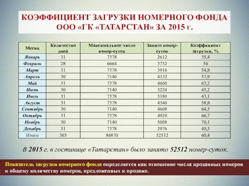 Как определить количество продаж. Коэффициент загрузки номерного фонда. Загрузка номерного фонда гостиницы. Показатели номерного фонда. Показатель загрузки гостиницы.