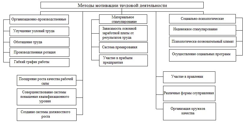 Классификация методов мотивации персонала. Методы мотивации труда таблица. Система мотивации схема. Методы мотивации персонала схема.