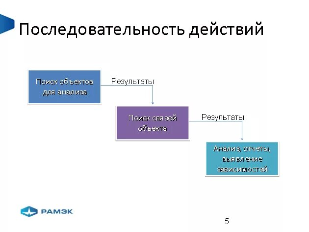 Выполнить последовательность действий. Последовательность действий. Последовательные действия. Порядок последовательности действий.. Цепочка действий.