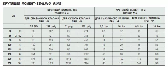 Таблица крутящих моментов. Н М крутящий момент. Крутящий момент электропривода. Крутящий момент 250нм. Момент кг см в н м