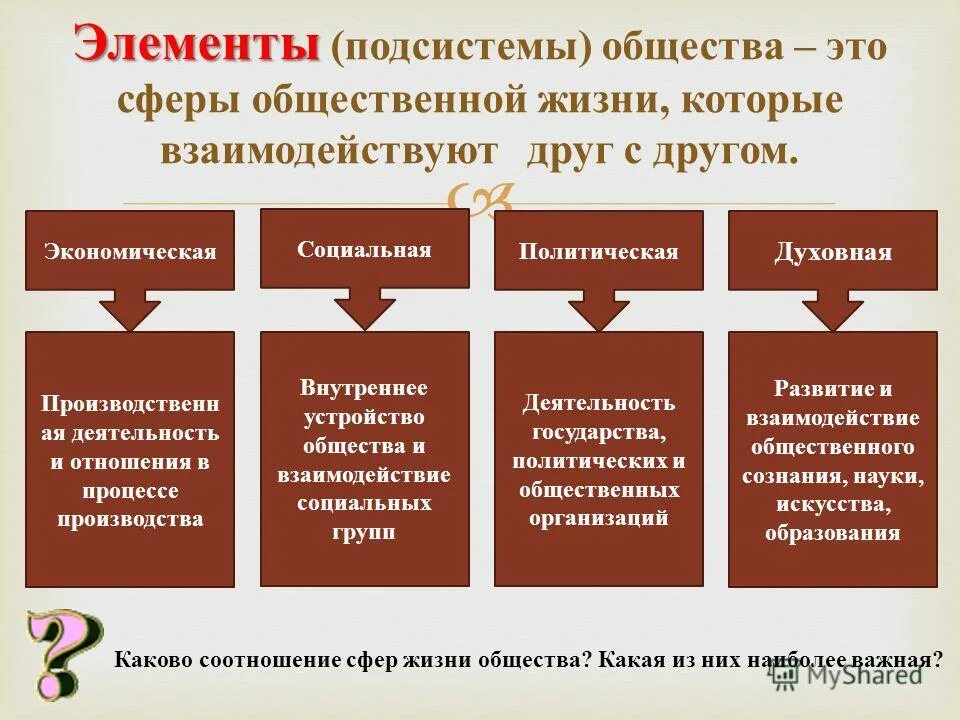 Элементы и подсистемы общества. Элементы социальной подсистемы общества. Системное строение общества элементы и подсистемы. Подсистемы и элементы общества Обществознание. Сферы общественной жизни обществознание 7 класс впр