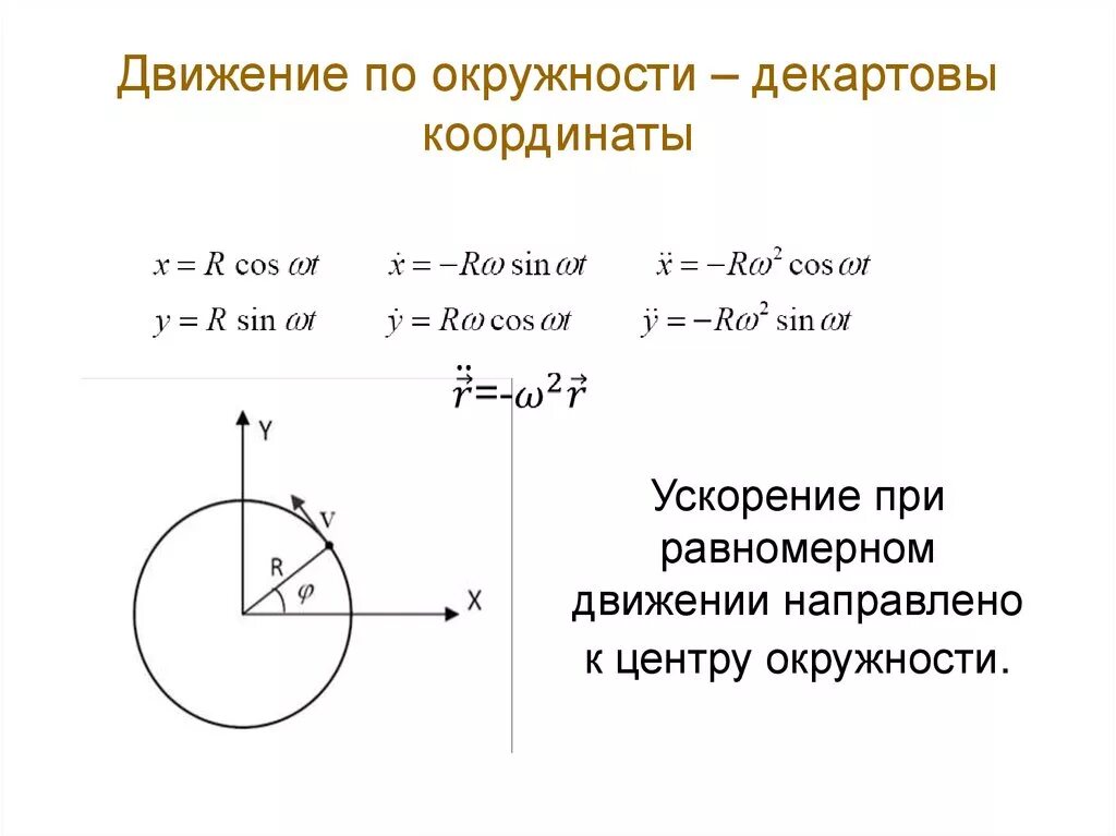 Время движения по кругу. Формула движения по окружности координаты. Уравнение движения по окружности формулы. Изменение координат точки при движении по окружности. Равноускоренное движение по окружности формулы.