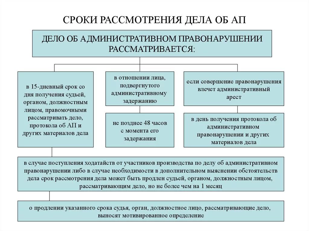 Сроки рассмотрения дела об административном правонарушении таблица. Рассмотрение дела об административном правонарушении схема. Порядок производства по административным правонарушениям сроки. Возбуждение дела об административном правонарушении схема. Сроки рассмотрения административных дел коап