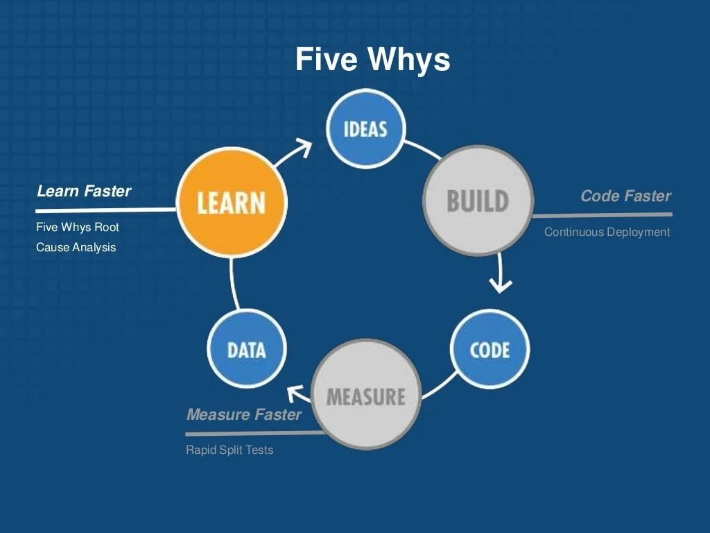 Five whys. 5 Why. 5 Why Analysis. Метод 5 почему. 5 Why Rules.