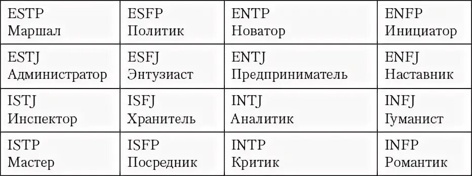 Mbti расшифровка. 16 Типов личности Майерс-Бриггс. Типы личности таблица MBTI. Тип личности MBTI расшифровка. Расшифровка типов личности по буквам.