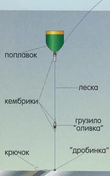 Какое грузило нужно. Вес грузила для поплавка 2.5 грамма. Огрузка зимнего поплавка. Подпасок на леща. Поплавок и грузило соотношение таблица.