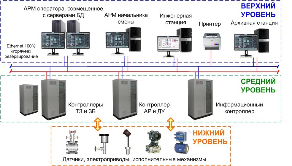 Арм б. Уровни АСУ ТП схема. Нижний средний и верхний уровни в АСУ ТП. Трехуровневая схема АСУТП. Структурная схема АСУ ТП электростанции.