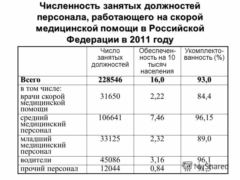 период предшествующий отчетному это. число занятых должностей. число занятых должностей. количество занимаемых должностей. укомплектованность врачебных должностей.