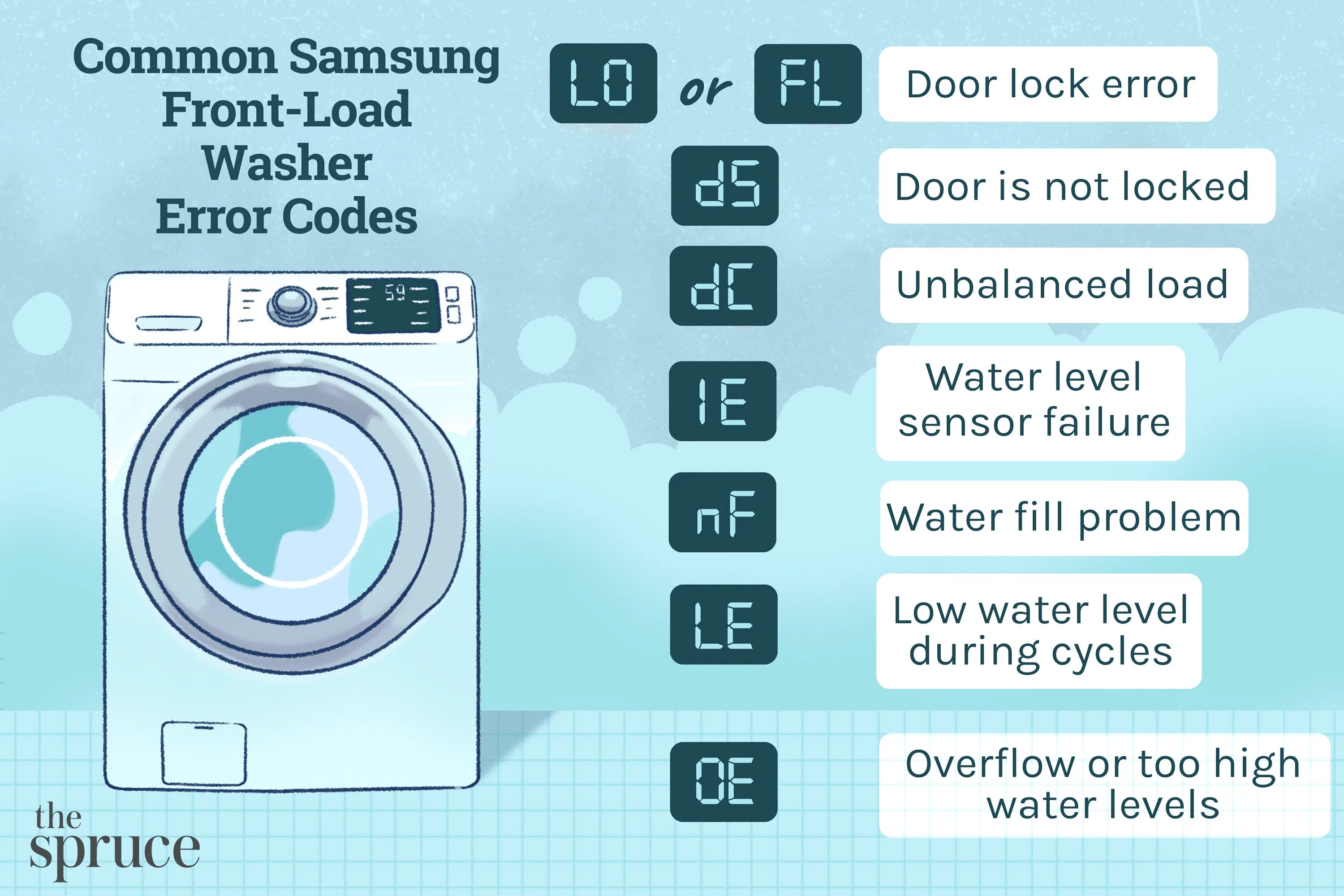 Стиральная машина самсунг ошибка se. Samsung Eco Bubble 6. Samsung Eco Bubble 7. Washer Samsung Error code. Samsung Whirlpool Washer.