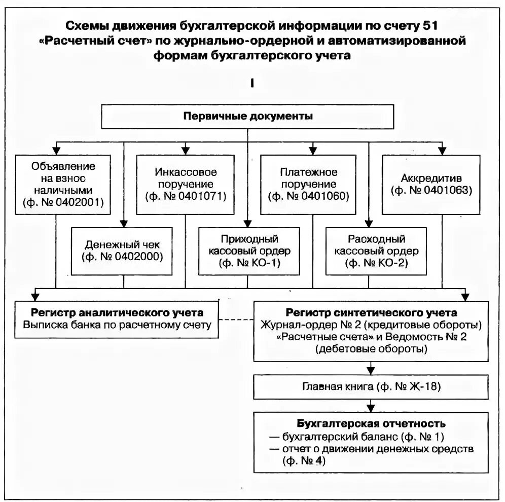 Схема документооборота учета операций по расчетному счету. Схему документооборота по учету операций по расчетному счету. Схема документооборота по учету расчетных операций. Схема документооборота по учету операций на расчетном счете в банке.