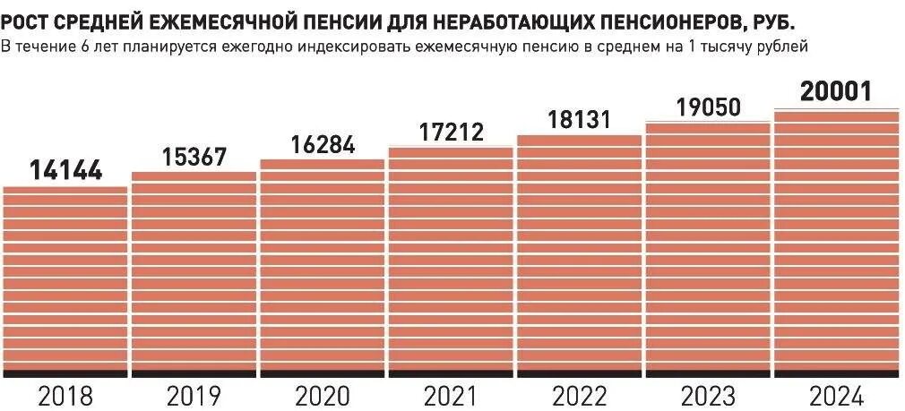 Средний размер пенсии 2025. Размер средней пенсии по годам. средняя пенсия по годам в россии таблица. средняя пенсия в россии по годам. среднестатистическая пенсия в россии.