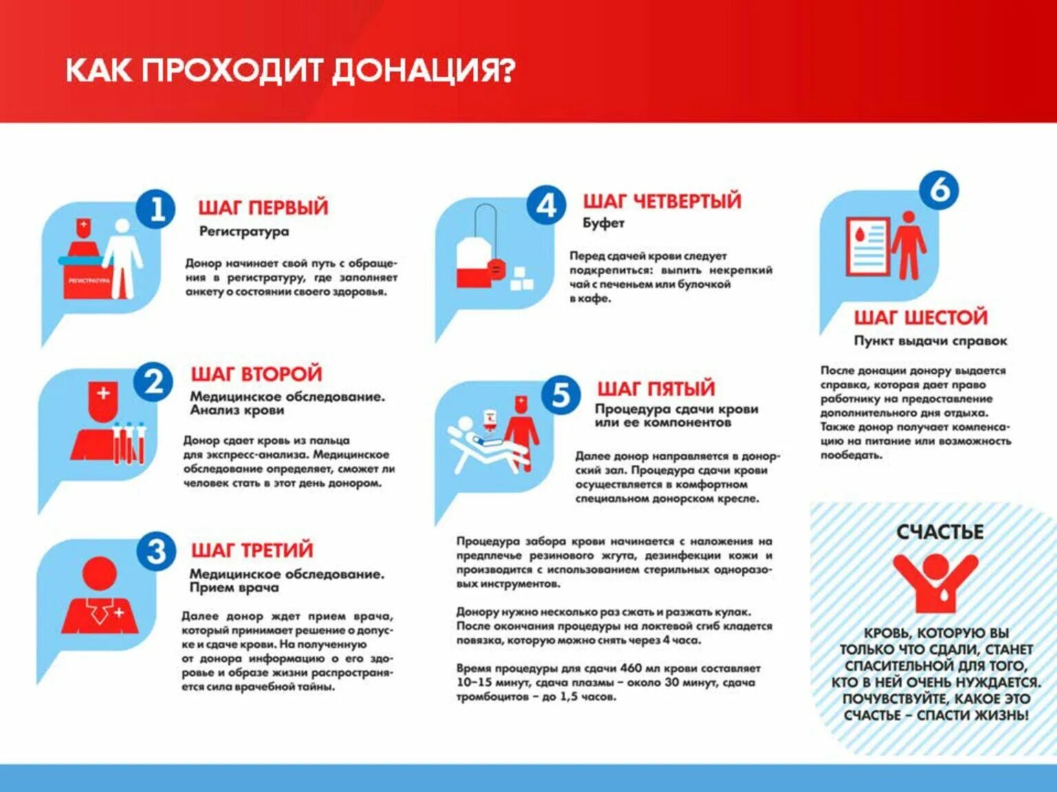 Через какое время проверяют