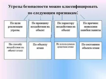 Результат реализации угрозы есть