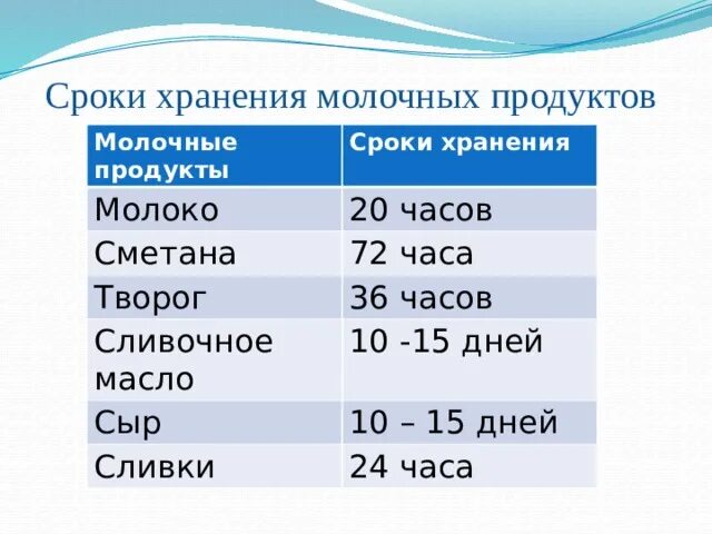 Сроки хранения молочной продукции. Молоко срок хранения. Молоко условия хранения. Условия хранения молочных продуктов.