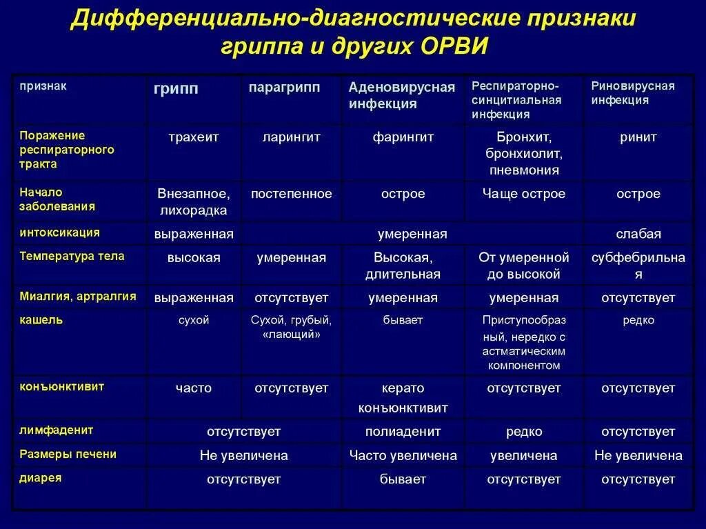 Брюшной грипп. Таблица дифференциальный диагноз острых респираторных вирусных. Дифференциальная диагностика респираторных вирусных инфекций. Диф диагностика гриппа парагриппа и аденовирусной инфекции. Дифференциальная диагностика ОРВИ инфекционные.