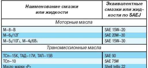 Заправочные емкости УАЗ 3151. Заправочные ёмкости УАЗ 31514. Заправочные ёмкости УАЗ Буханка. УАЗ 469 заправочные емкости масла. Объем масла мост уаз