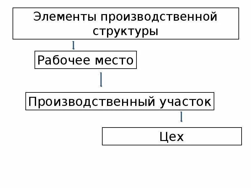 Элементы производственной структуры предприятия. Главные элементы производственной структуры предприятия. Производственная структура организации и ее элементы. Производственная структура организации (предприятия), ее элементы.. Элементы производственной организации