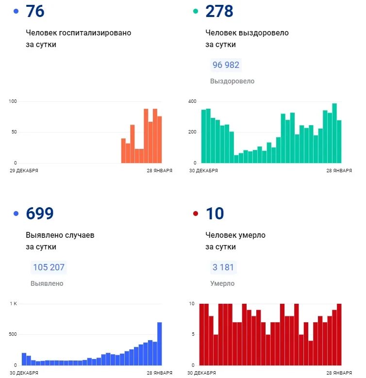 Сколько человек в вологодской области. Коронавирус в Вологодской области. Коронавирус статистика на сегодня в России за сутки. Коронавирус данные на сегодняшний день в России за сутки. Динамика заболевания Ковидом.