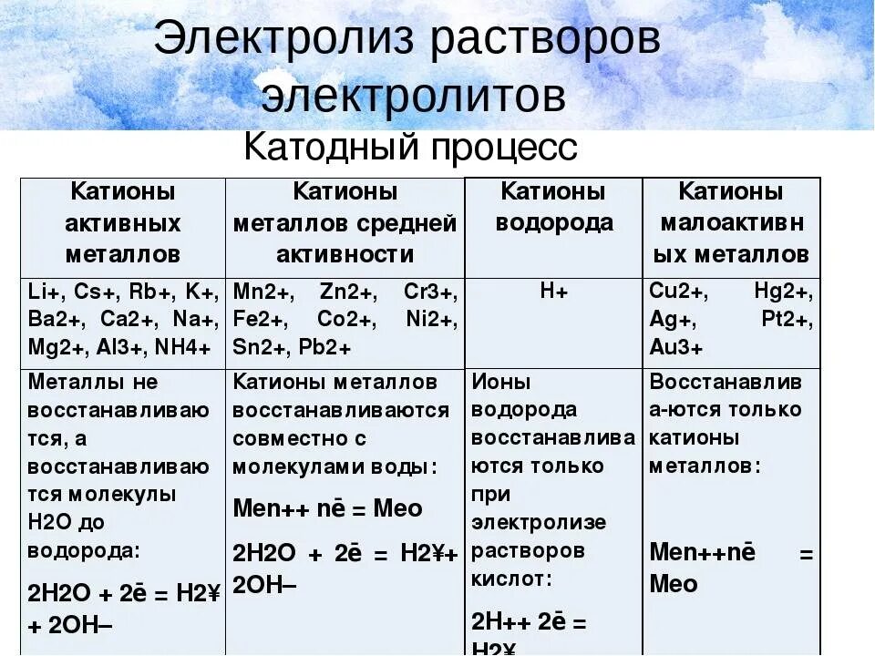 Расплав гидроксида. Электролиз растворов солей таблица. Электролиз водных растворов солей. Электролиз таблица на катоде и аноде. Таблица продукты электролиза водных растворов электролитов.