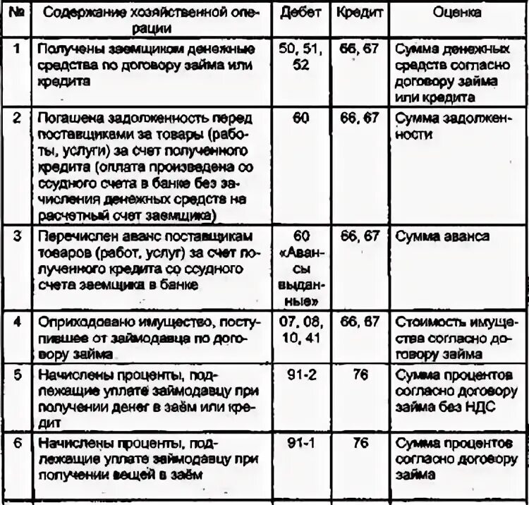 Бухгалтерский учет кредитных операций. Документальное оформление операций по получению кредитов и займов. Цель аудита кредитов и займов. Хозяйственные операции по учету кредитов и займов. Аудит краткосрочных кредитов и займов аудит.