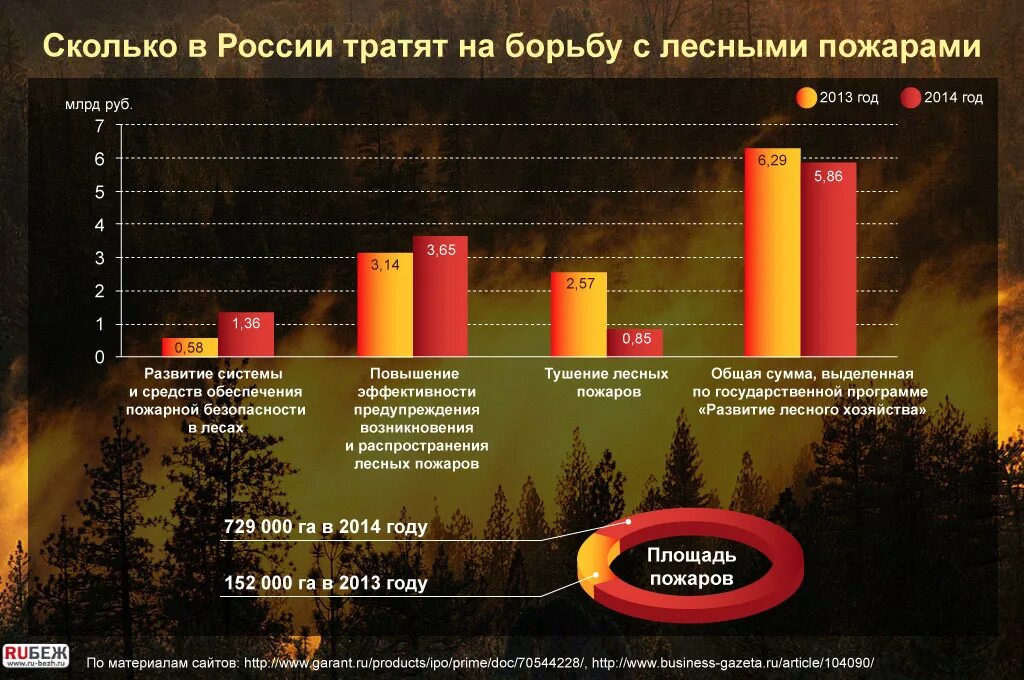 Таблица лесных пожаров