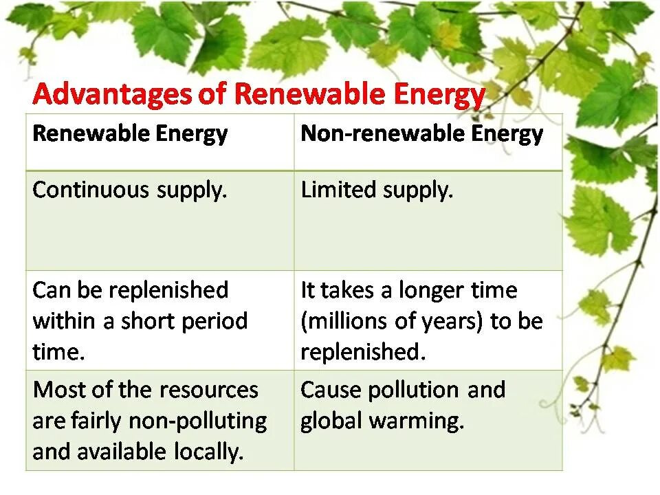 Renewable перевод. Renewable and non-renewable Energy. Advantages renewable Energy. Renewable Energy advantage and disadvantages. Renewable sources of Energy advantages and disadvantages.