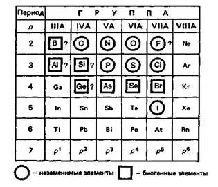Три элемента малых периодов