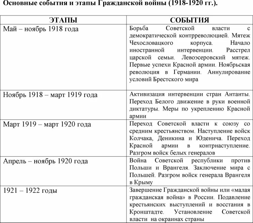 К периоду гражданской войны относятся события. Основные события гражданской войны 1918-1922. Основные события гражданской войны в России 1918. Этапы и основные события гражданской войны. Этапы войны основные события гражданской войны.